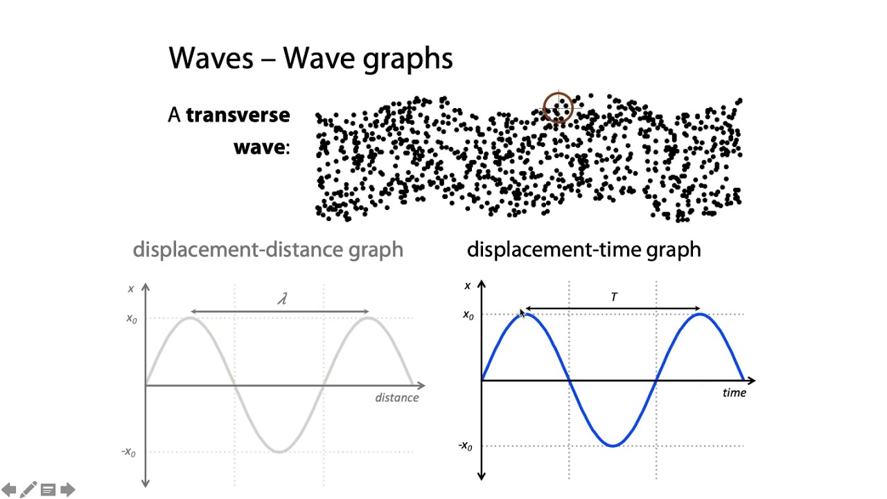 4.3a2 Wave graphs