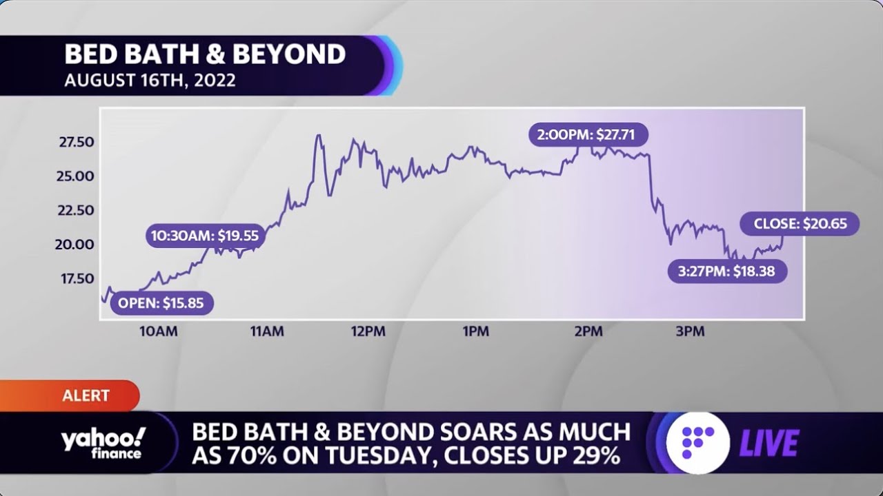 Bed Bath & Beyond stock soars as trading volume explodes
