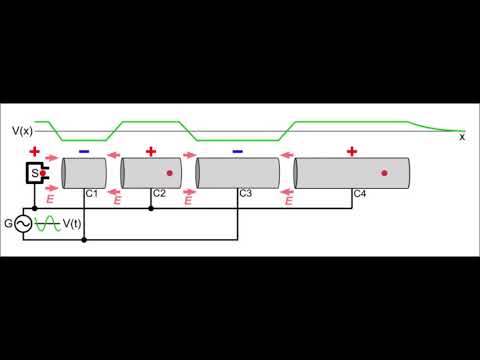 linear accelerator animation