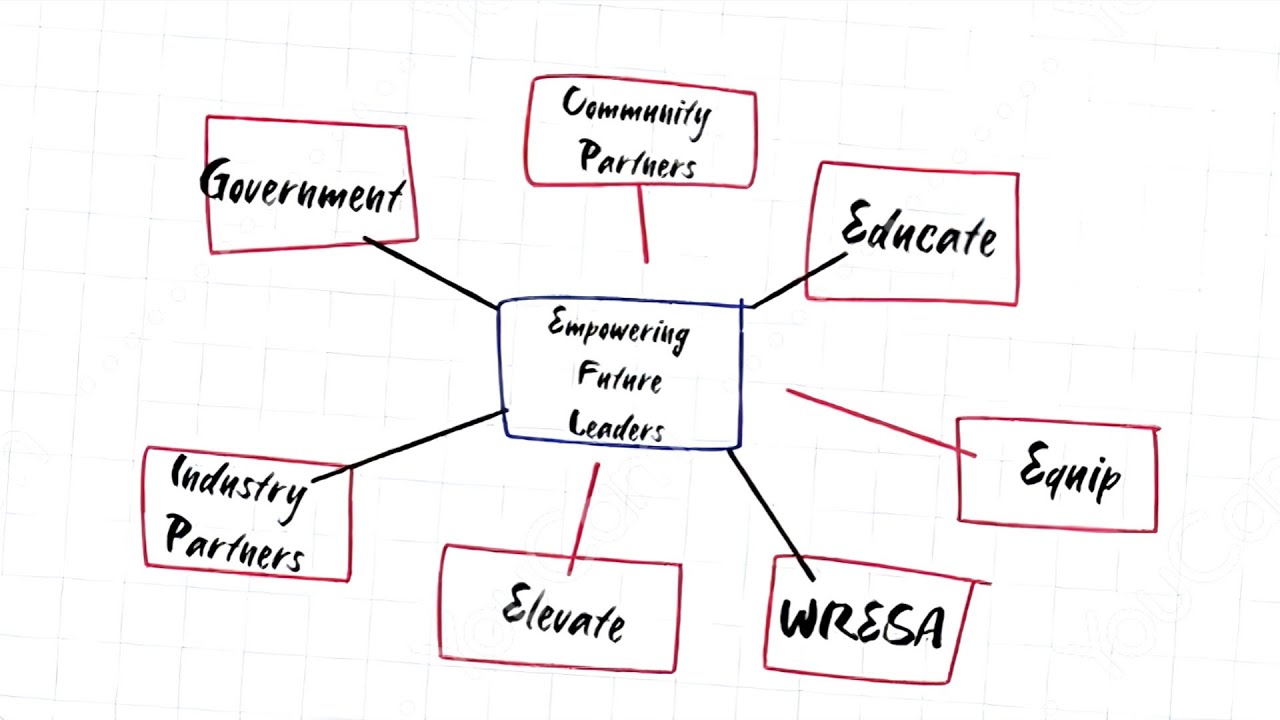 WRESA Workforce Development Introduction