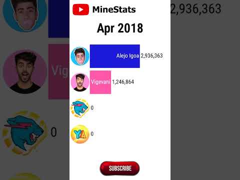 MrBeast en Español vs Alejo Igoa vs Fede Vigevani vs Yolo Aventuras-Suscriptores (2011-2022) #Shorts