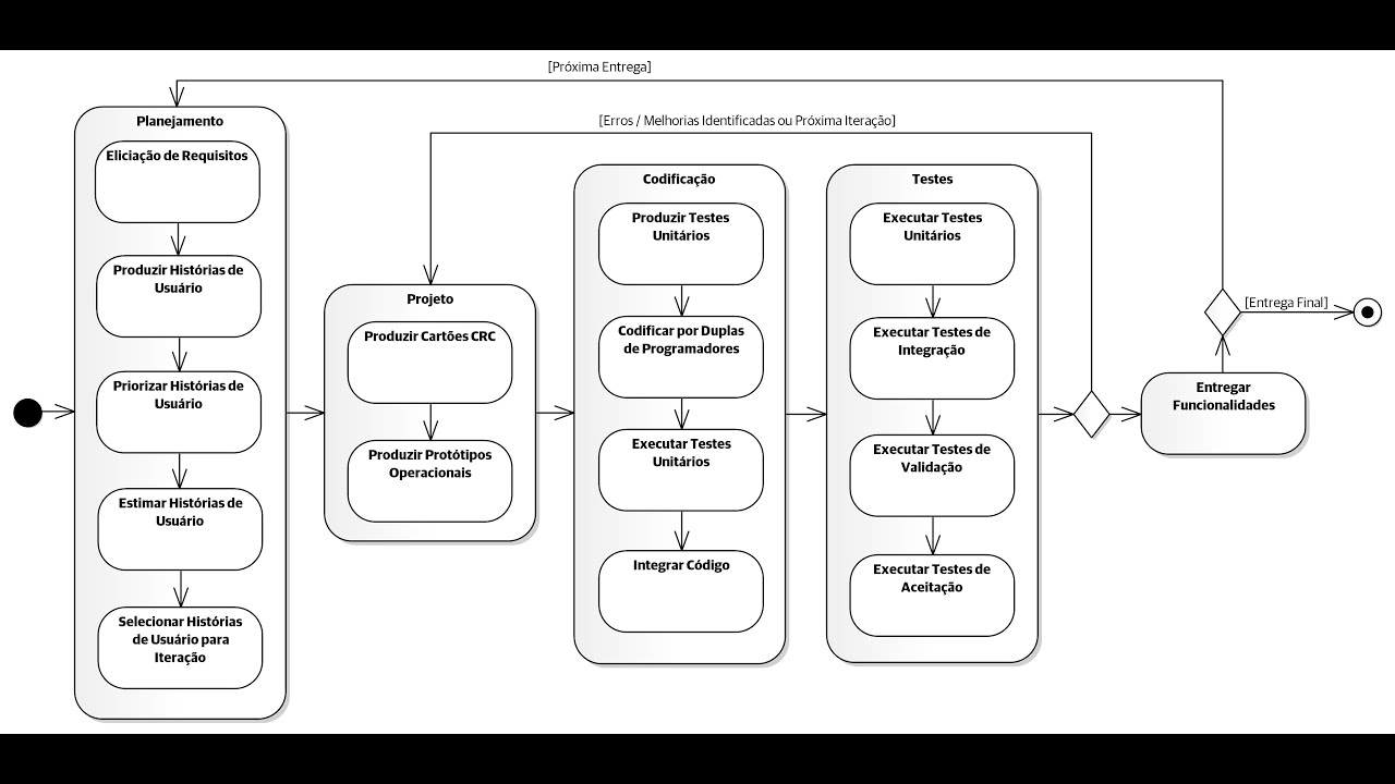 XP - eXtreme Programming - Programação Extrema - Processos de Desenvolvimento Ágeis VI