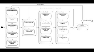 Processos de Desenvolvimento Ágeis VI - XP - eXtreme Programming - Programação Extrema