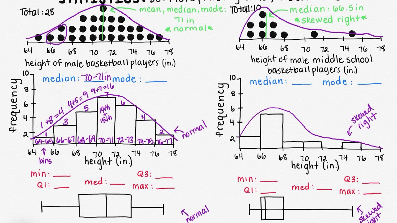 Dot Plots, Histograms, & Box Plots