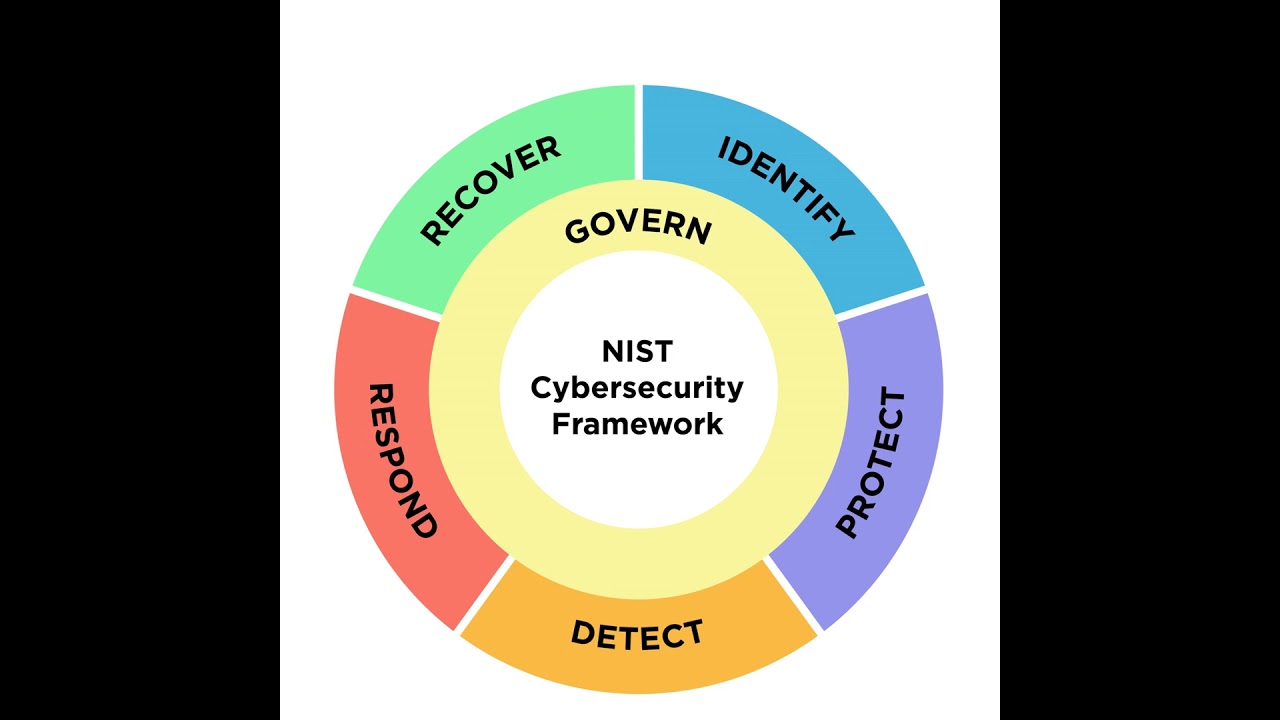 NIST Cybersecurity Framework: A Guide to Digital Resilience