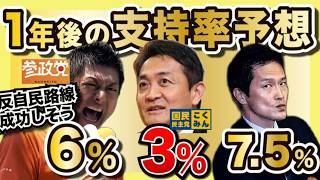 1年後の支持率を予想。参政党が台風の目に