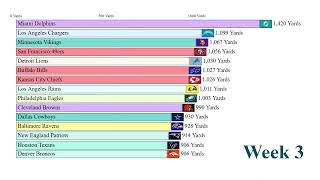 NFL 2023 Top 15 Offensive Yards Chart (Week 1 to 5)