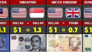 USD Vs 195 Countries Currencies 2026 | Where Is Your Currency