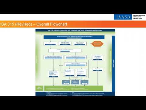 ISA 315 Exposure Draft key revisions, explained!