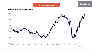 Wykres tygodnia: Inwestorzy wierzą w budownictwo | Bankier.pl