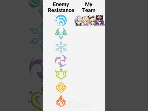 The Best Teams Against Every Element | Genshin Impact #HolidaysWithYouTube
