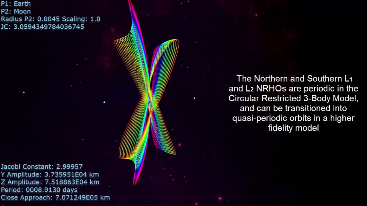 Near Rectilinear Halo Orbit Explained and Visualized - YouTube