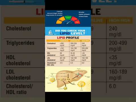 Know Your Cholesterol ।। Lipid Profile Normal Values ।।