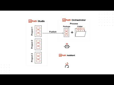 Introducing the Studio-Robot-Orchestrator ecosystem