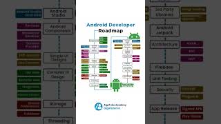 Android Developer Roadmap #trendingshorts #coderslife #trendingnow
