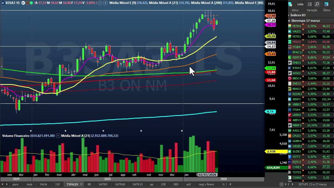 Fechamento B3 - dia 23 de março - forte alta nos ativos e diversos PCs ativados