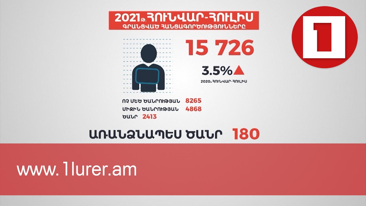 2020-ի հունվար-հուլիսի համեմատ վերջին 7 ամսում հանցագործություններն աճել են 3.5 տոկոսով