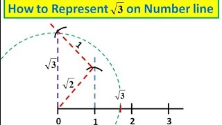 How to represent root 3 on number line