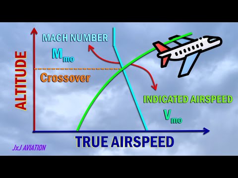 Why and How Different Airspeeds change with Altitude? | Crossover ALT | Max Speed & Mach Limitation