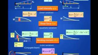 Mod-01 Lec-02 Review of Basic Structural Analysis I