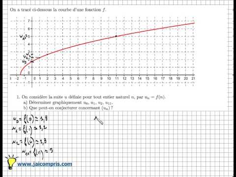 comment trouver graphiquement f'(x)