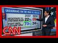 It S A Complete Flip Harry Enten On Changes In Ukrainian Public Opinion On The War With Russia