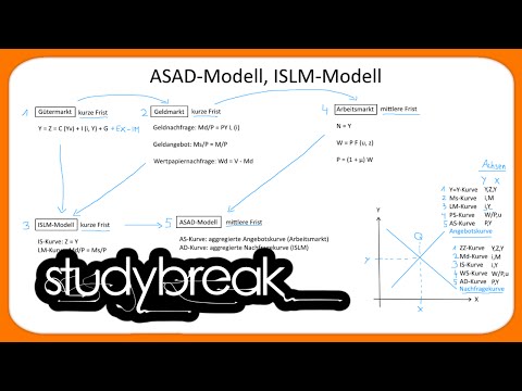 ASAD-Modell, ISLM-Modell, Fristen | Makroökonomie