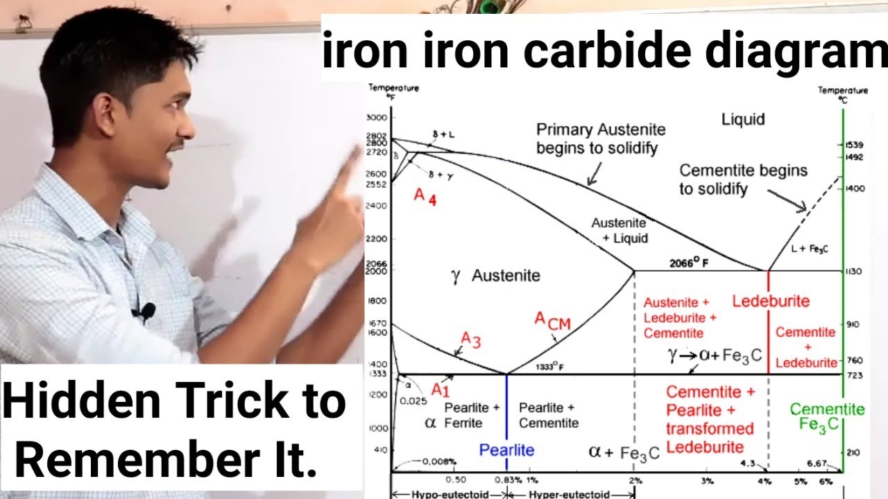 Trick to Remember Iron Carbide Diagram for Any Exam