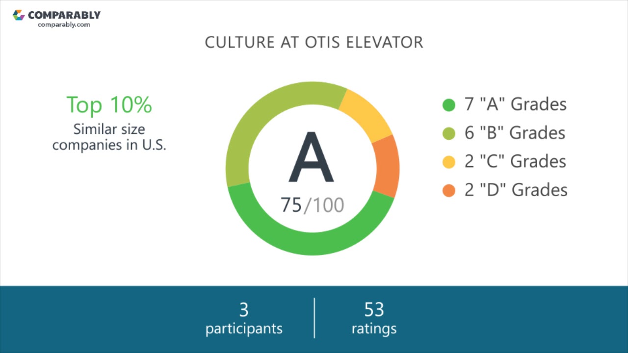 Otis Elevator Employee Reviews - Q3 2018