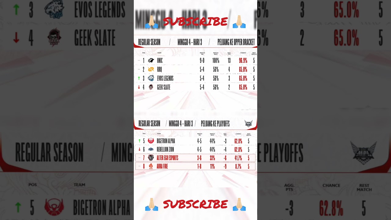 PERSENTASE UPPER BRACKET & YG TIDAK LOLOS PLAYOFF MPL ID S11