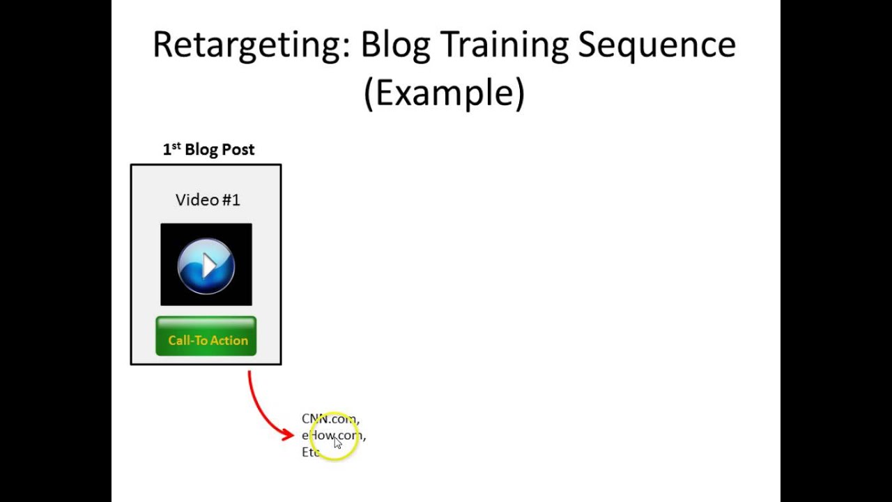 Retargeting Blog Sequence Strategy