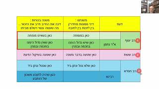דף יומי מסכת סנהדרין דף לג Daf yomi Masechet Sanhedrin page 33  ע"י יוני גוטמן (שיעורי הדף היומי ב-20 דקות – מועבר ע"י ר' יוני גוטמן – לעילוי נשמת אביו ר' אלימלך צבי (צביקה) גוטמן ז"ל) - התמונה מוצגת ישירות מתוך אתר האינטרנט יוטיוב. זכויות היוצרים בתמונה שייכות ליוצרה. קישור קרדיט למקור התוכן נמצא בתוך דף הסרטון