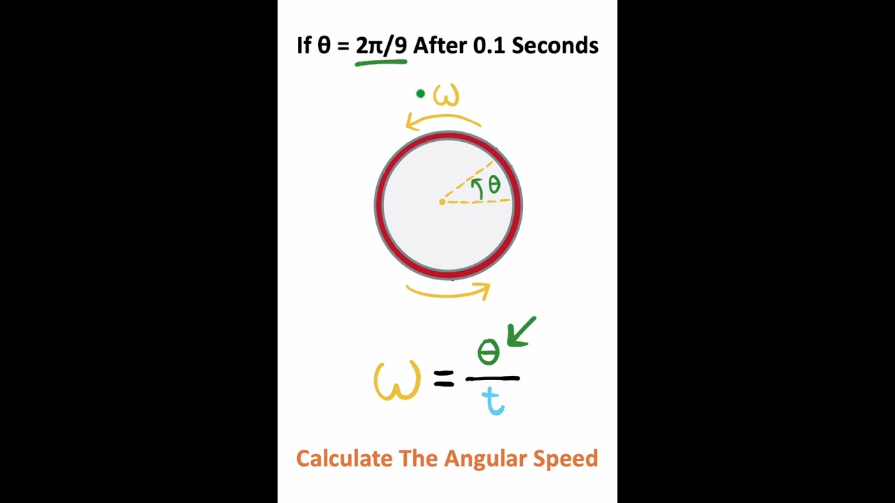 Rotational Motion In 40 Seconds!!