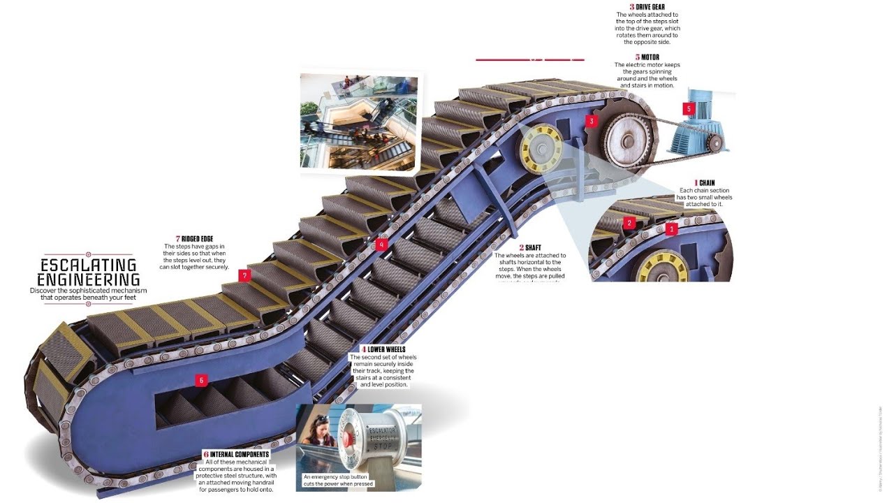 How Escalators Work | Inside the Moving Stairs Mechanism