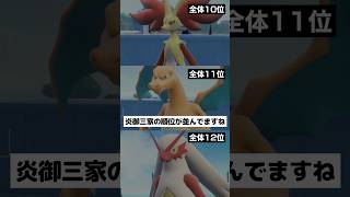 【チャンピオンズ】炎御三家の順位が上位で並んでいるそうです【ポケチャン】 #ポケモン #ポケモンチャンピオンズ #チャンピオンズ #pokemon #shorts