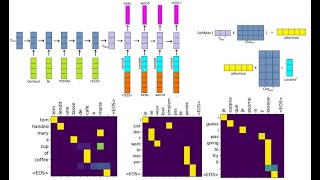 Pytorch Seq2seq translator from scratch: Attention & RNN (GRU/LSTM) part 1