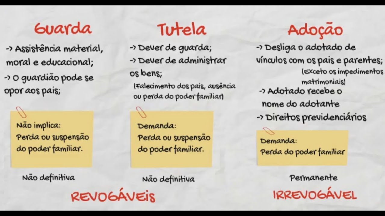 Guarda X Tutela X Adoção