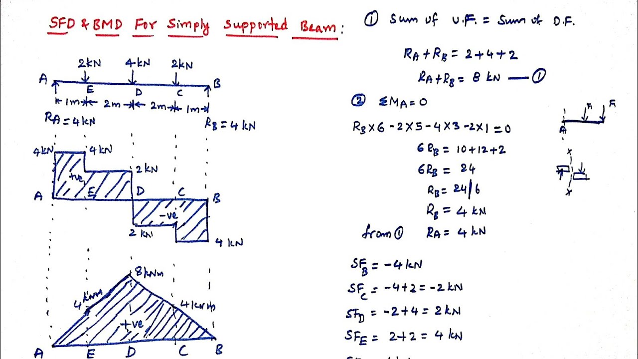 SFD and BMD for simply supported beam with point loads, Mechanics of solids