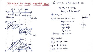 SFD and BMD for simply supported beam with point loads, Mechanics of solids