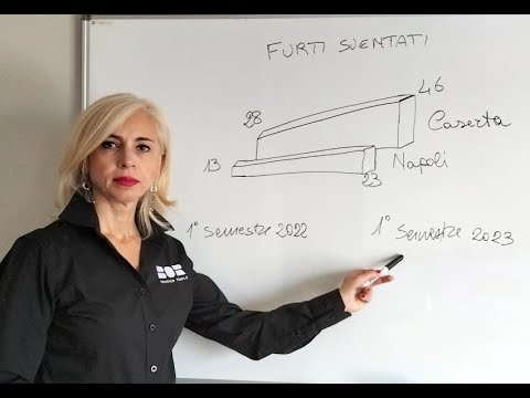 Nel primo semestre 2023 la criminalità in Provincia di Caserta è cresciuta