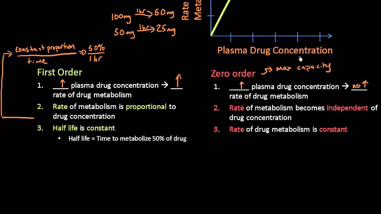 First Order & Zero Order Elimination - Pharm Lect 9