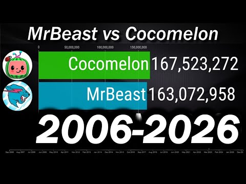 MrBeast Vs Cocomelon - Sub Count History & Future [2006-2026]