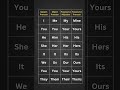 English Pronouns Subject Object Possessive Adjectives Pronouns Table For Fluent English