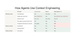 How Agents Use Context Engineering