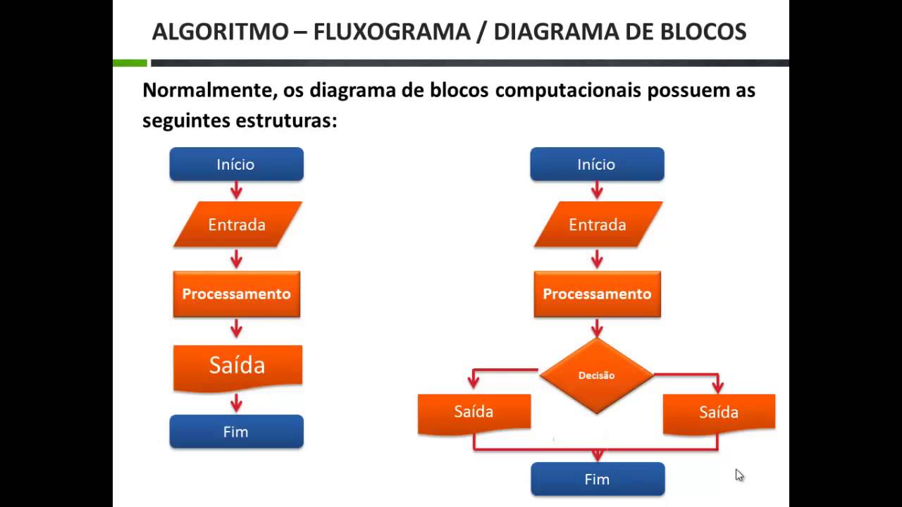 Lógica de Programação Aula 05: Fluxograma ou Diagrama de Blocos