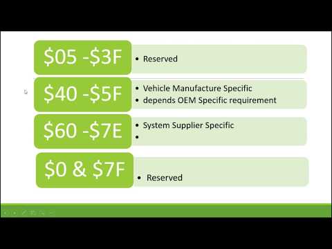 Unified Diagnostic Service | Diagnostic Session Control (0x10) | Automotive | ISO14229