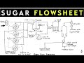 Sugar Flowsheet Manufacture Of Sugar Flowsheet In Hindi Sugar From Sugarcane Chemical Technology