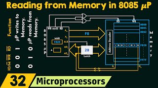 Reading from Memory in 8085 Microprocessor