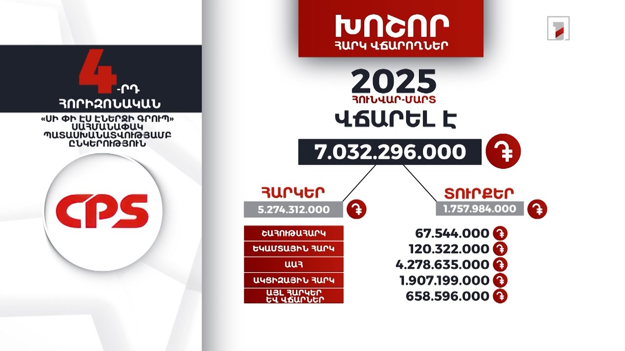 «Սի Փի Էս Էներջի գրուպ»-ը 2025-ի հունվար-մարտին 7 մլրդ 32 մլն դրամի հարկ ու տուրք է վճարել