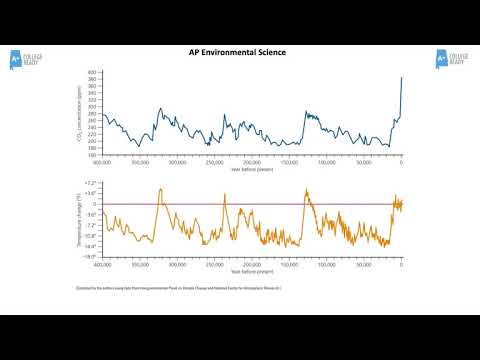 AP Environmental Science Unit 9 Climate Change & Global Disruption